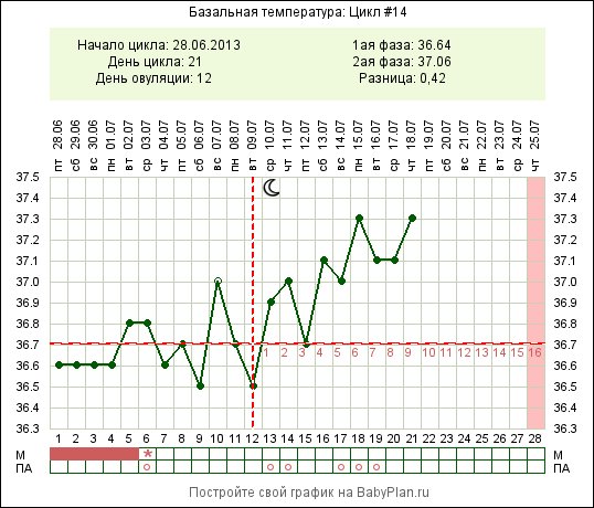 Температура после овуляции