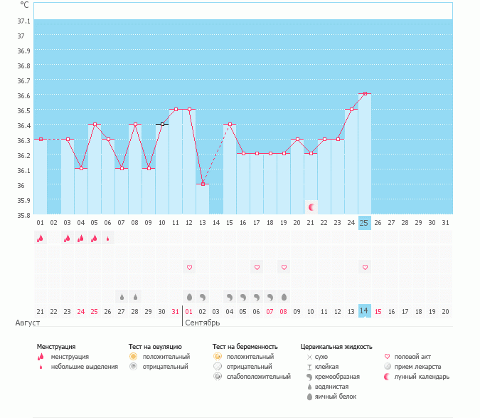 СКАЖИТЕ ДЕВОЧКИ ЧТО У МЕНЯ ЗА ГРАФИК ГДЕ ЖЕ ОВУЛЯЦИЯ