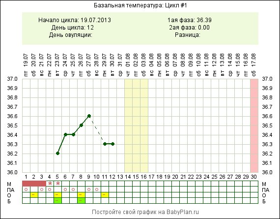 Цикл 26. Базальная температура на 26 день цикла. Построение Графика базальной температуры. 26 День цикла. График базальной температуры на 27 день цикла.