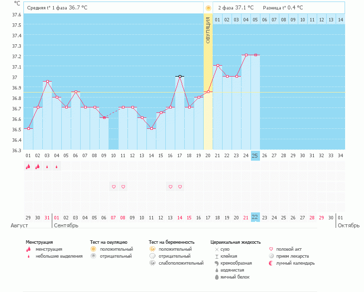 Правильно ли проставилась овуляция??