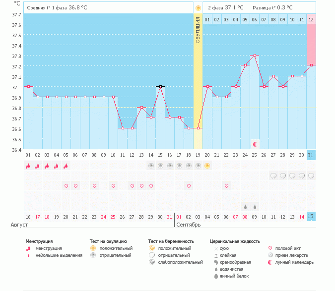 Сегодня предположительный день М...тесты отрицательные(