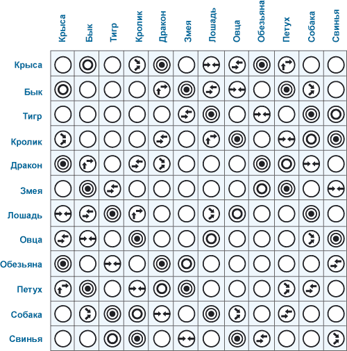 Восточный календарь животных совместимость. Знаки зодиака по годам рождения совместимость. Таблица совместимости китайский гороскоп. Таблица совместимости по годам рождения по восточному. Совместимость по восточному гороскопу таблица.
