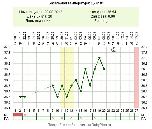 Температура цикла. График базальной температуры цикл 35 дней. Нормальная базальная температура первой фазы. Графики высокой базальной температуры в первой фазе. Базальная температура всего цикла.