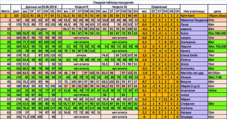 Таблица похудения. Таблица данных для похудения. Таблица для марафона похудения. Марафон по похудению таблица.