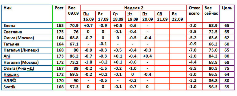 Магги 09.09 7день 2 недели