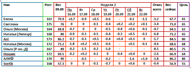 Магги 09.09. 2 день 3 недели