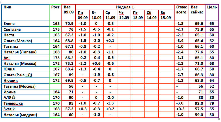 Магги 09.09 5день 1 недели
