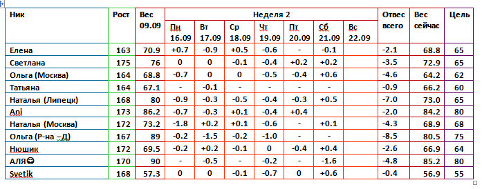Магги 09.09. 1 день 3 недели