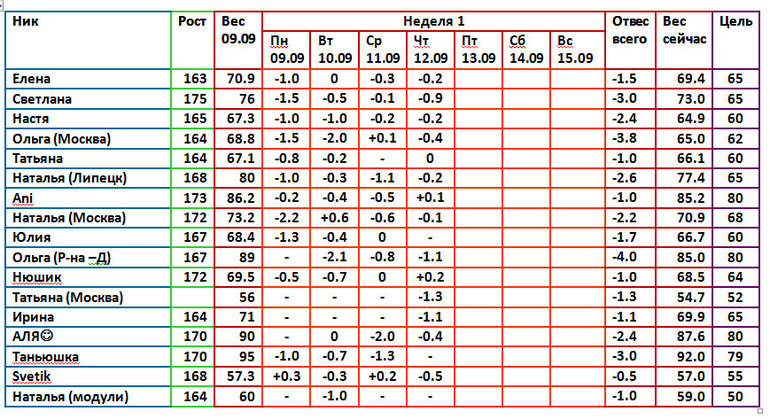 Магги 09.09 6день 1 недели