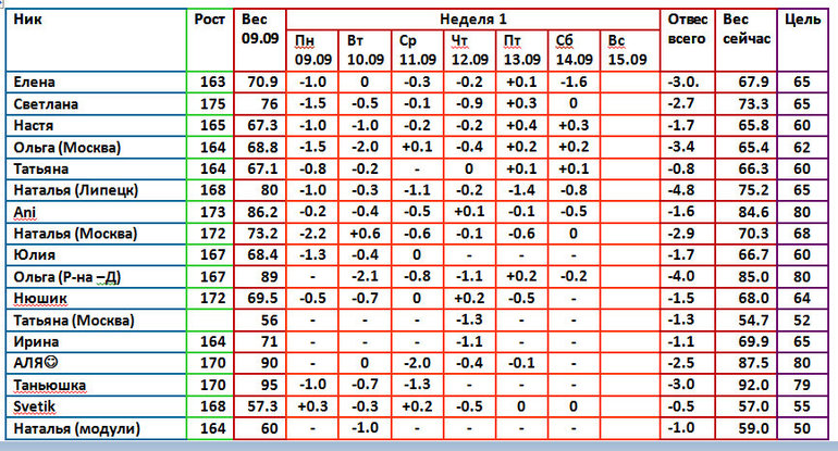 Магги 09.09 1день 2 недели
