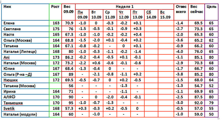Магги 09.09 7день 1 недели