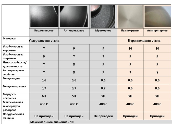 Таблица антипригарных покрытий. Сравнение антипригарных покрытий таблица. Сравнение антипригарных покрытий. Схема антипригарного покрытия.