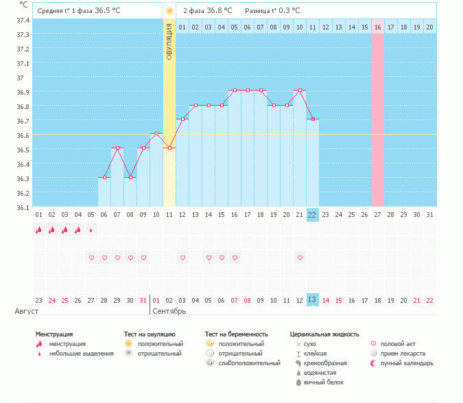 Девушки подскажите была ли овуляция?