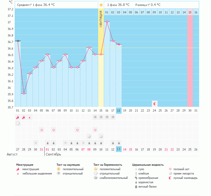 Тесты на овуляцию.