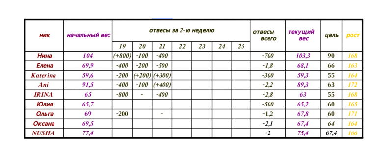 таблица похудения отвес. диета магги отвесы. отвес это в похудении. отвес это в похудении. магги третья неделя отвесы.