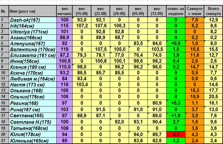 Недельный отчет.(скидываем от 25 и больше)