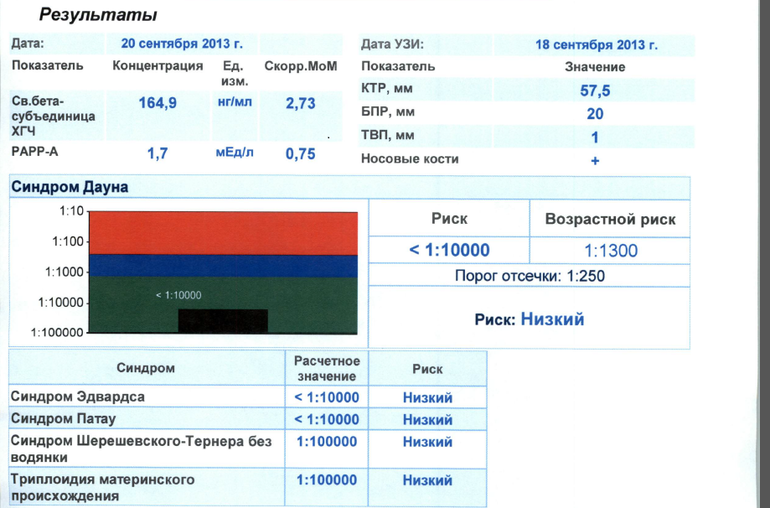 результаты 1 скрининга ЦИР (инвитро вы козлы!!!!!)