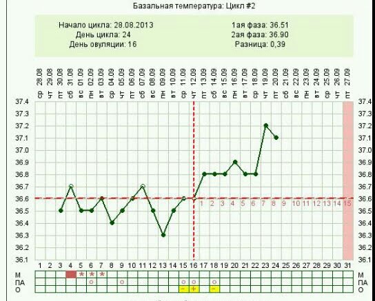 Посмотрите график и тест на 9 ДПО