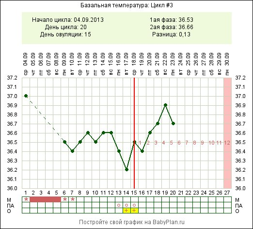 Трансляция бт 1. БТ И тест на овуляцию. Как измерить базальную температуру. Выброс ЛГ И базальная температура. Базальная температура и тест на овуляцию как на графике.
