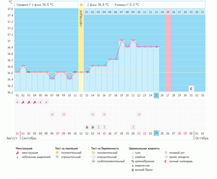 Гляньте на график правильно ли стоит О????????