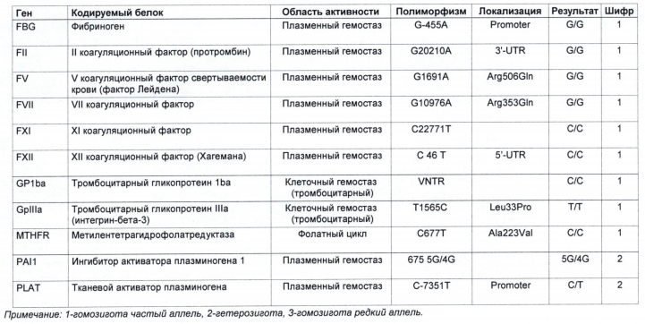 Полиморфизмы генов системы гемостаза и гемостазиаграмма
