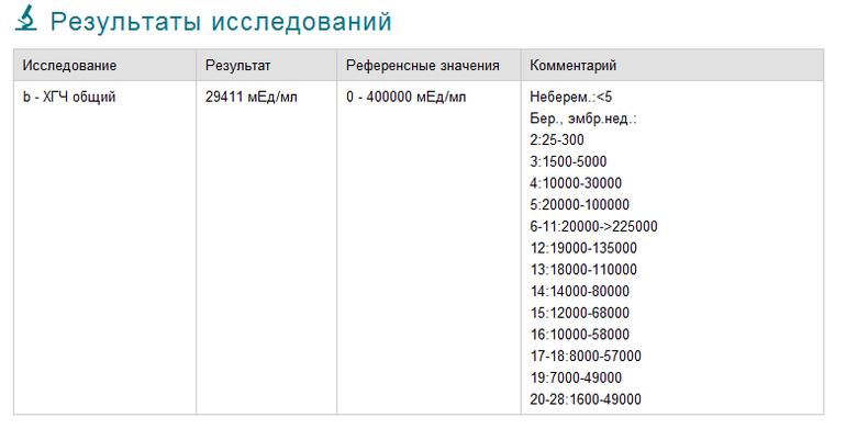 анализ крови на ХГЧ