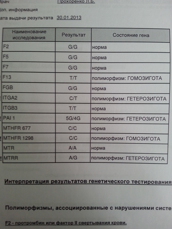 Результаты генетического тестирования.
