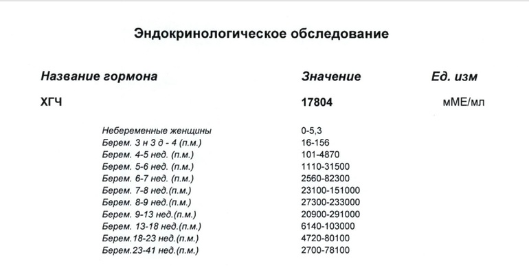 1 2 мл хгч. Хорионический гонадотропин (ХГЧ) <1.20. Результат ХГЧ 1.20. Результат ХГЧ 0.1. Результат ХГЧ ММЕ/мл <1.