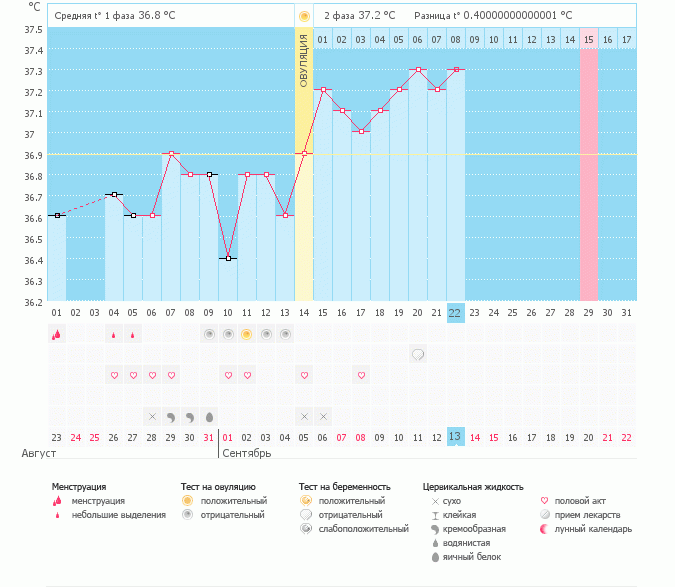 Похож мой график на беременный? или пока рано что-либо говорить?