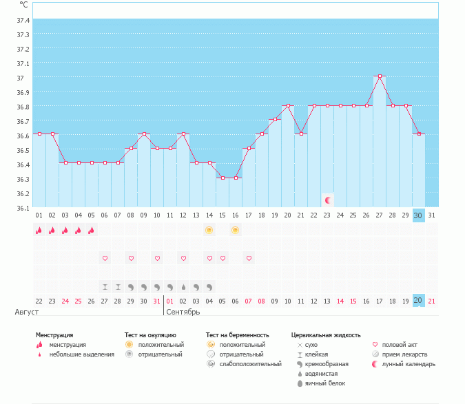 Всем привет. Подскажите  по поводу графика. Интересует первая его часть . Надо сдавать на гормоны или нет.