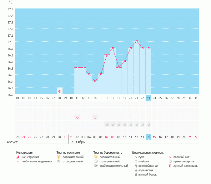 Вопрос по графику БТ