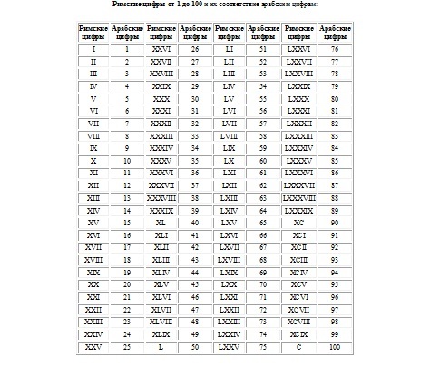 Казахский язык арабский. Числа на башкирском языке от 1 до 100. Таблица римских цифр от 1 до 1000. Цифры на башкирском. Числа на башкирском от 1 до 1000.