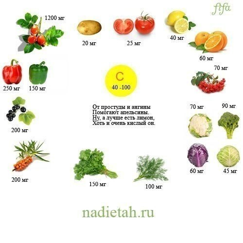 витамины. наглядно. стырила)