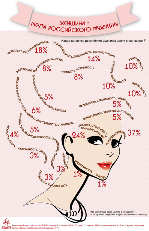 ВЦИОМ создал портрет женщины-мечты