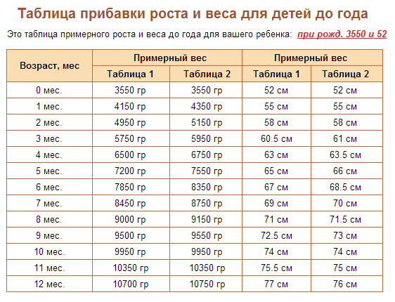 Ребенок 3 месяца рост вес таблица