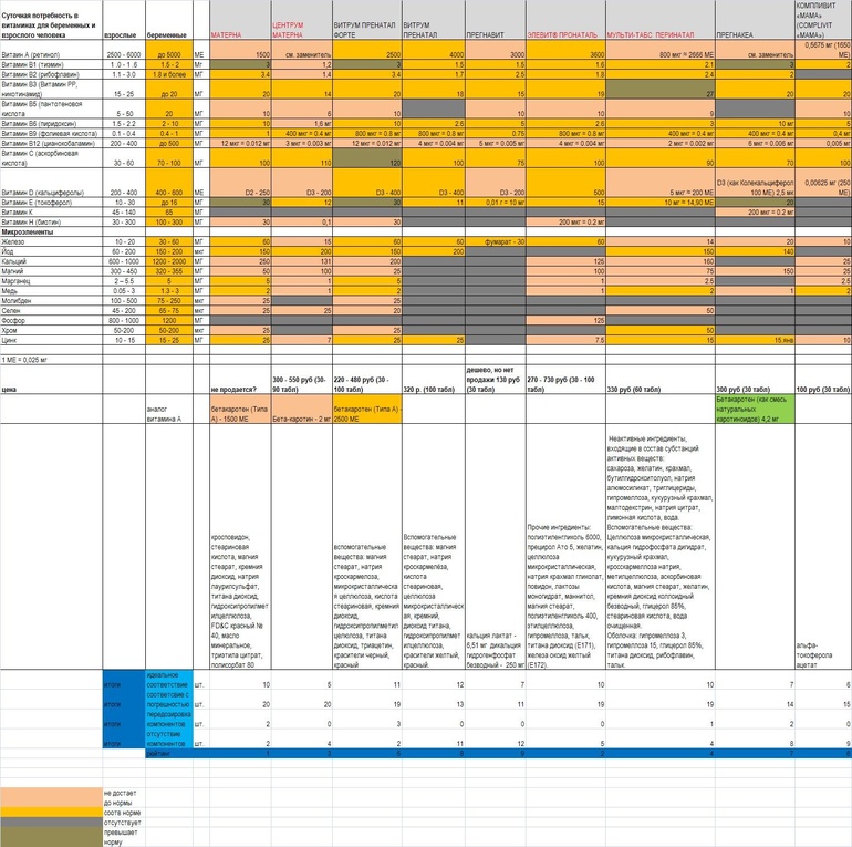 Витамин д3 с каким витамином совмещать. Сравнение витаминов для беременных по составу. Сравнение витаминов для беременных по составу таблица. Норма витаминов для беременных 2 триместр. Сравнение витаминных комплексов для беременных таблица.