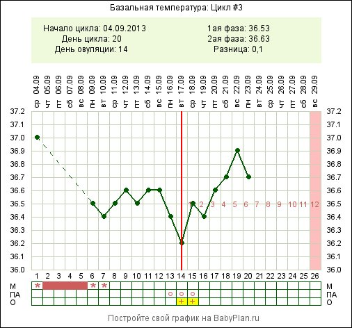 Девчоночки, есть знатоки БТ, овуляции и прочих приблуд?))